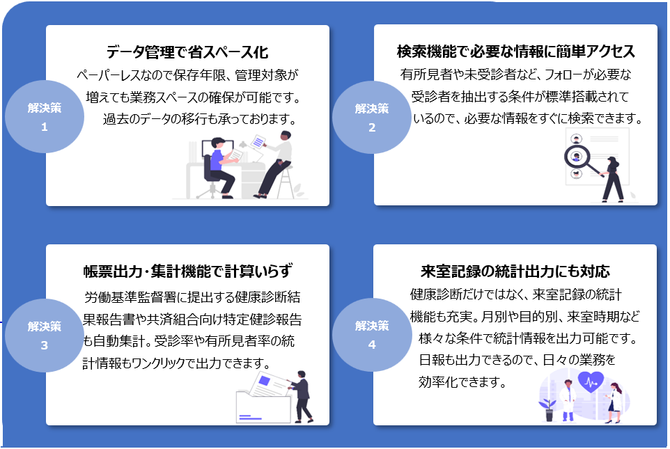 解決策1 データ管理で省スペース化 ペーパーレスなので保存年限、管理対象が増えてもスペースの確保が可能です。過去のデータの意向も承っております。解決策2 検索機能で必要な情報に簡単アクセス 有所見者や未受診者など、フォローが必要な受信者を抽出する条件が標準搭載されているので、必要な情報をすぐに検索できます。解決策3 帳票出力・集計機能で計算いらず 労働基準管理署に提出する健康診断結果報告書や共済組合向け特定健診法億も自動集計。受診率や有所見者率の統計情報もワンクリックで出力できます。 解決策4 来室記録の統計出力にも対応 健康診断だけではなく、来室記録の統計機能も充実。月別や目的別、学年など様々な条件で統計情報を出力可能です。日報も出力できるので、日々の業務を効率化できます。