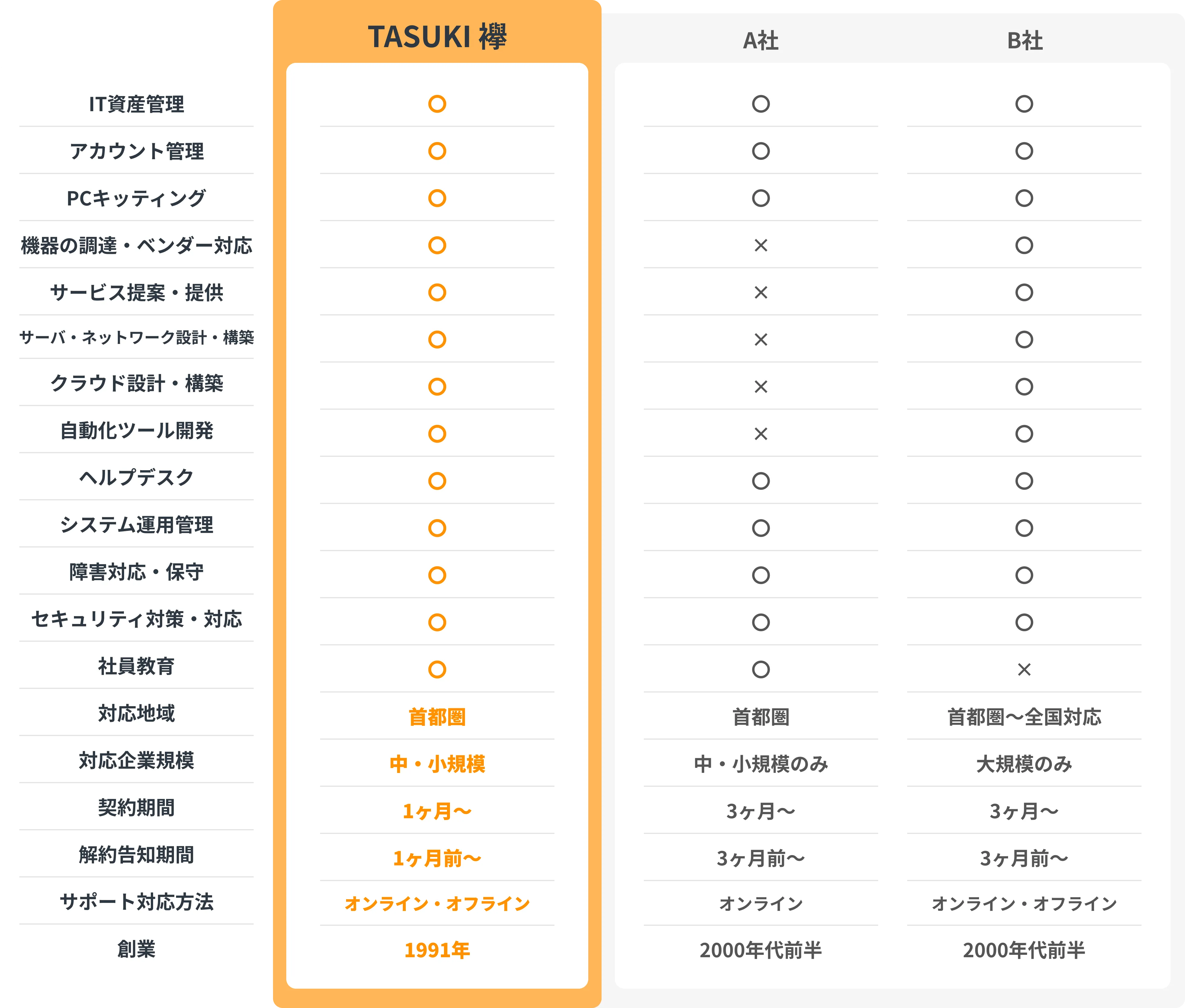 比較表