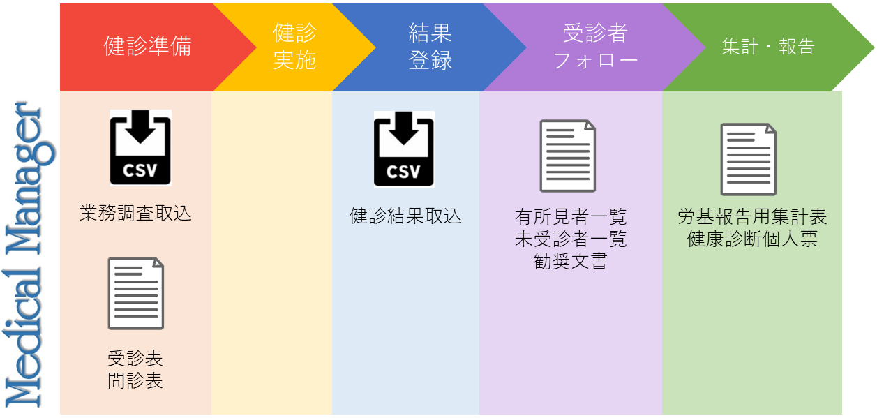 特殊健診業務フロー