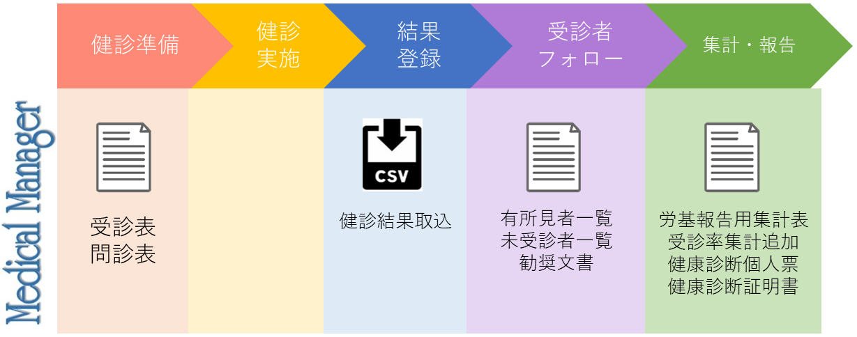 一般健診業務フロー